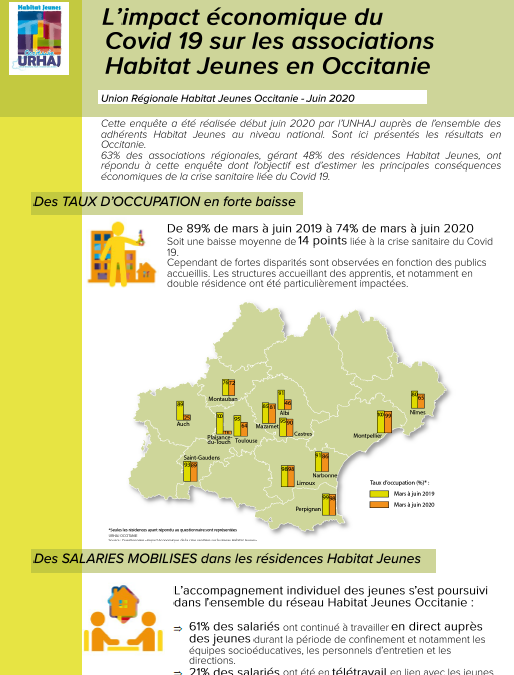 Impact économique du Covid 19 sur le réseau Habitat Jeunes Occitanie