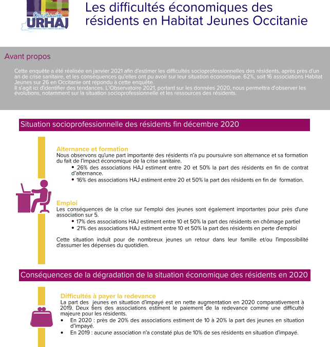 Situation économique des résidents